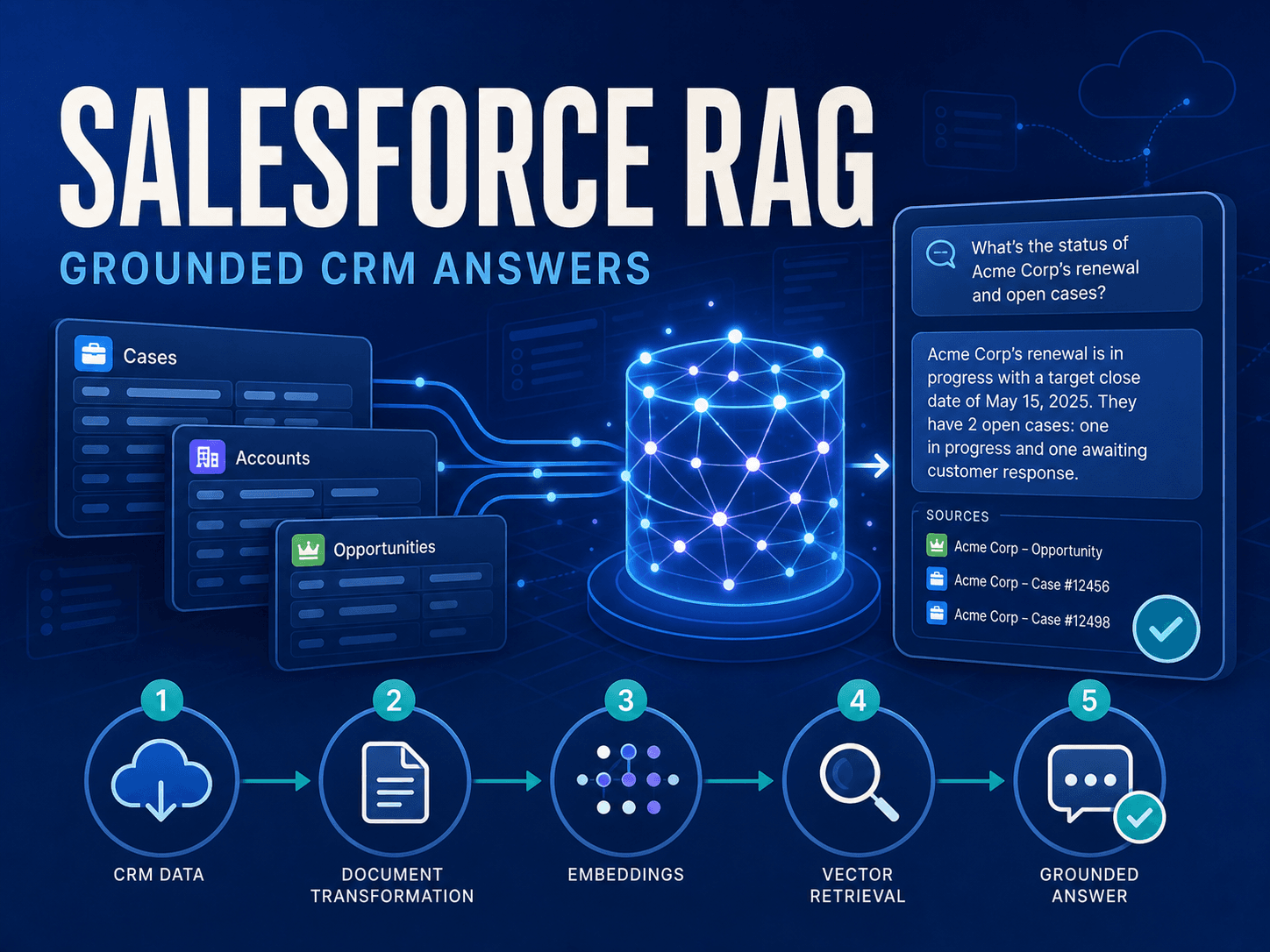Salesforce Intelligence